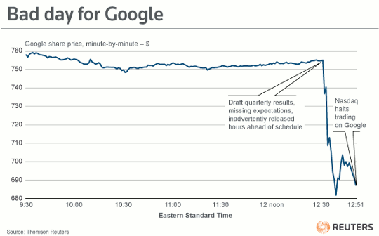 グーグルのチャート