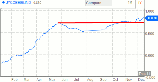 2013年1月5日 日本インフレ連動国債利回り推移