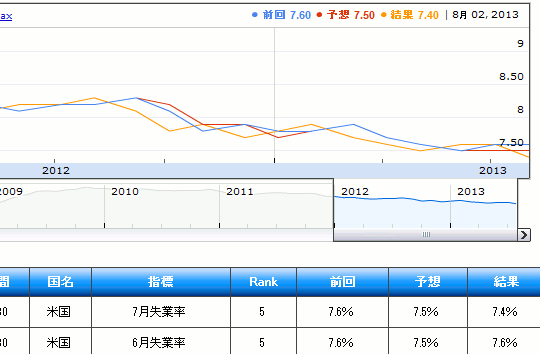 米失業率のグラフ